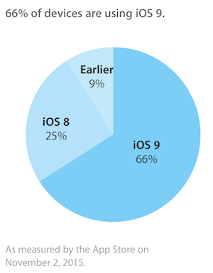 IOS 9 installed on 66 percent of Apple gadgets